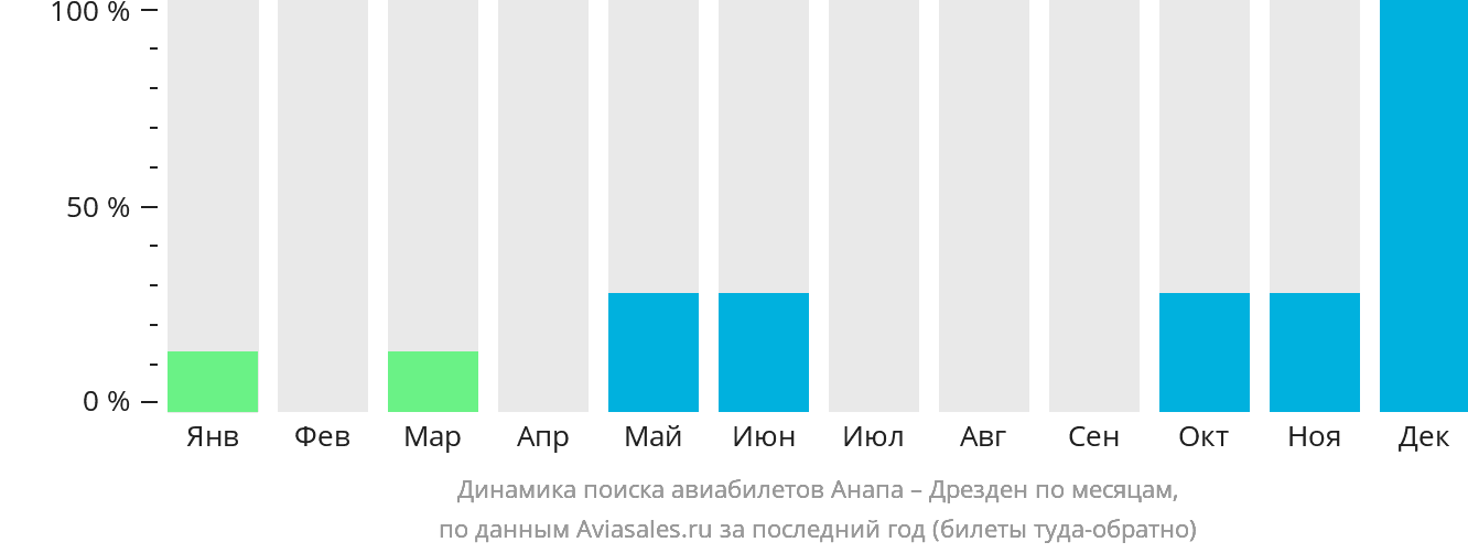 Динамика поиска авиабилетов из Анапы в Дрезден по месяцам