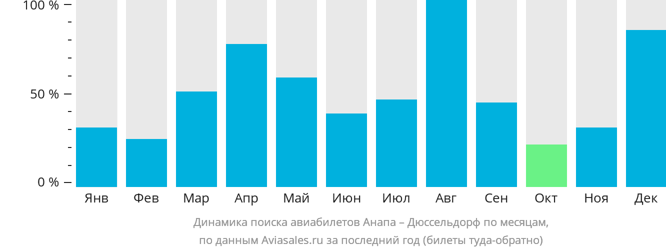 Динамика поиска авиабилетов из Анапы в Дюссельдорф по месяцам