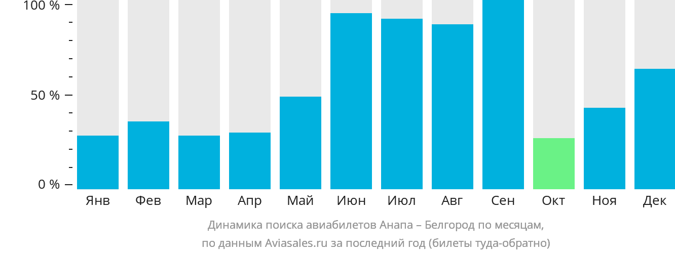 Динамика поиска авиабилетов из Анапы в Белгород по месяцам