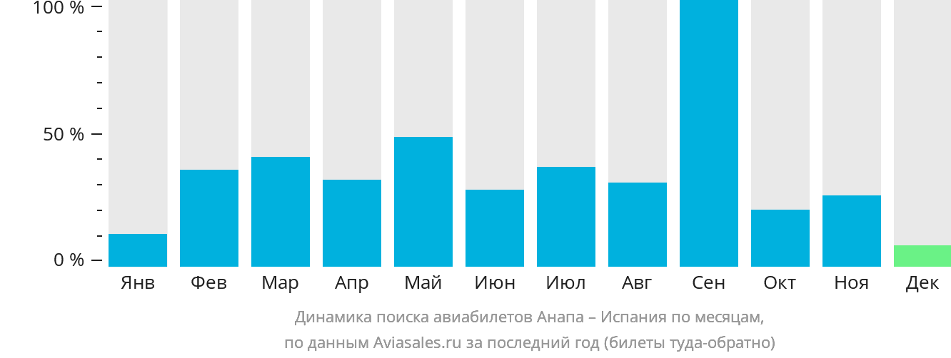 Динамика поиска авиабилетов из Анапы в Испанию по месяцам