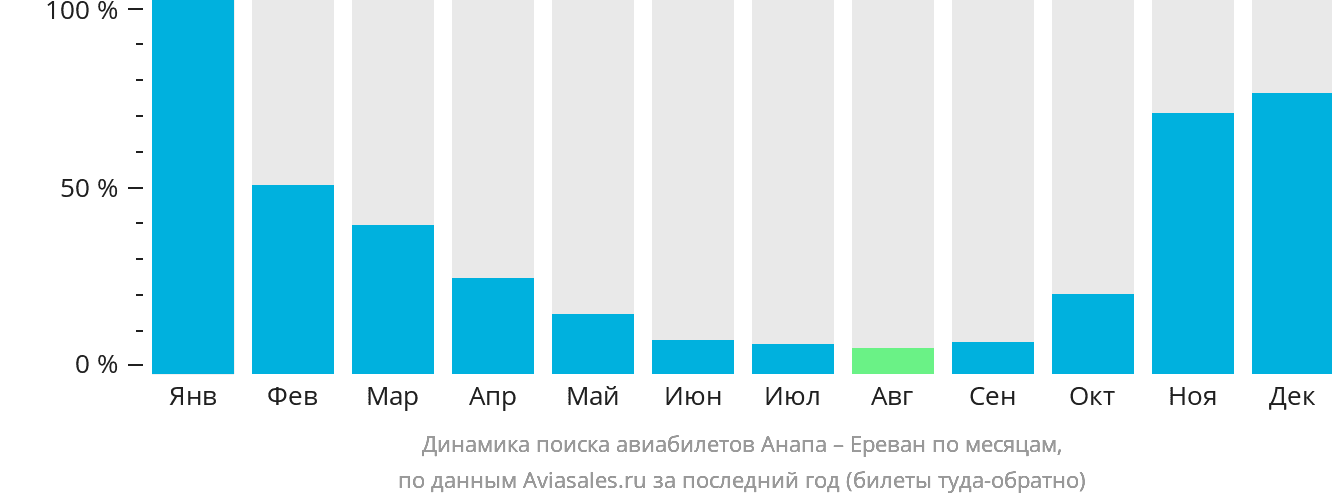 Динамика поиска авиабилетов из Анапы в Ереван по месяцам