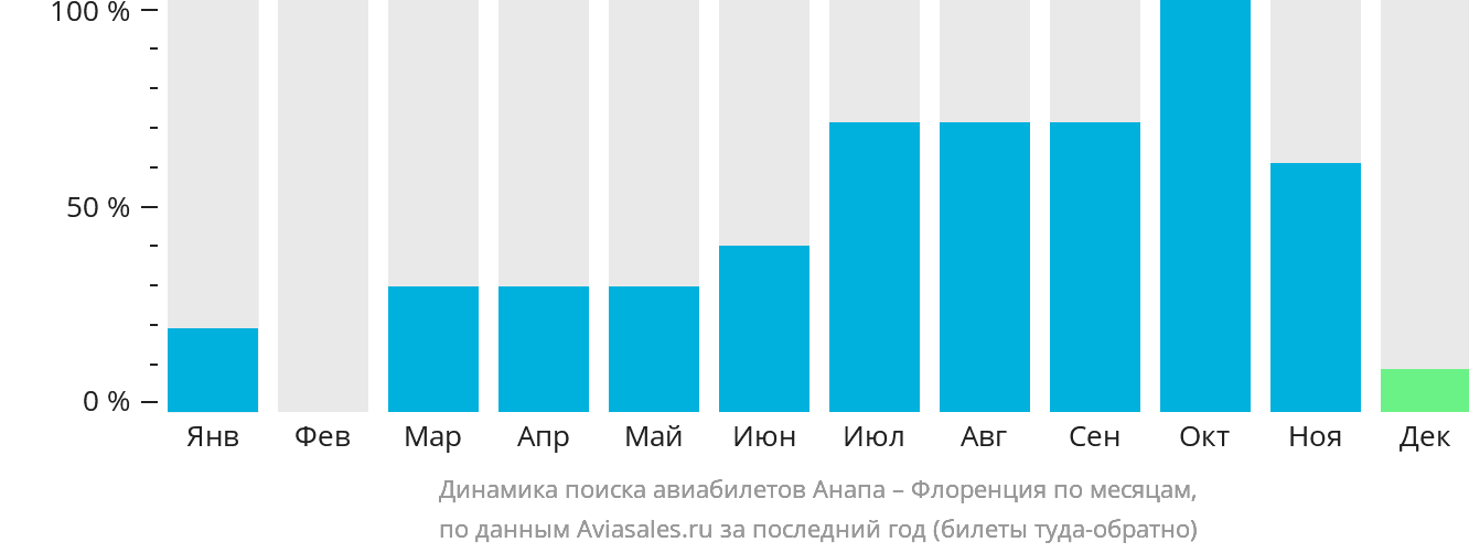 Динамика поиска авиабилетов из Анапы в Флоренцию по месяцам