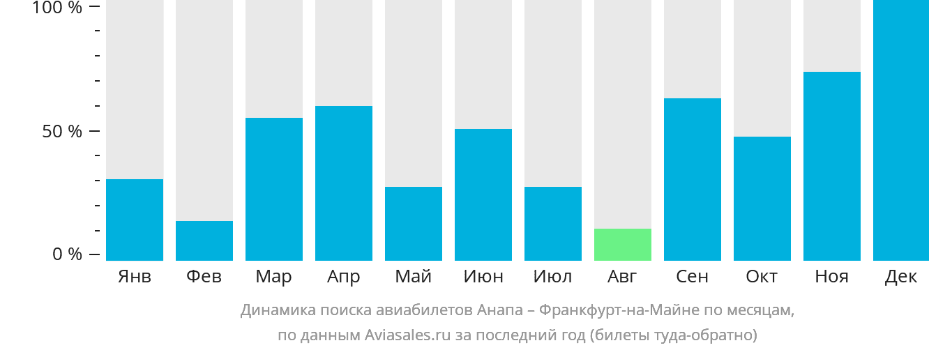 Динамика поиска авиабилетов из Анапы во Франкфурт-на-Майне по месяцам
