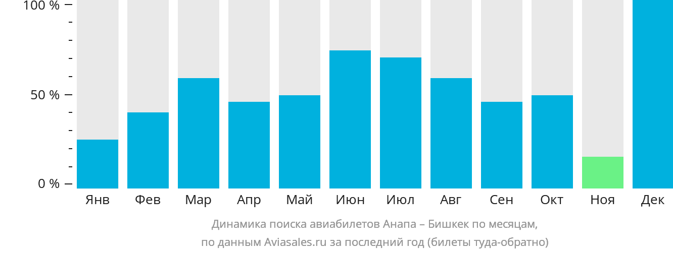 Динамика поиска авиабилетов из Анапы в Бишкек по месяцам