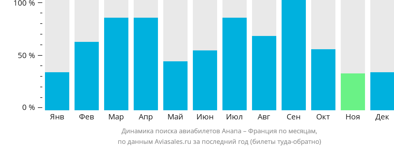Динамика поиска авиабилетов из Анапы во Францию по месяцам