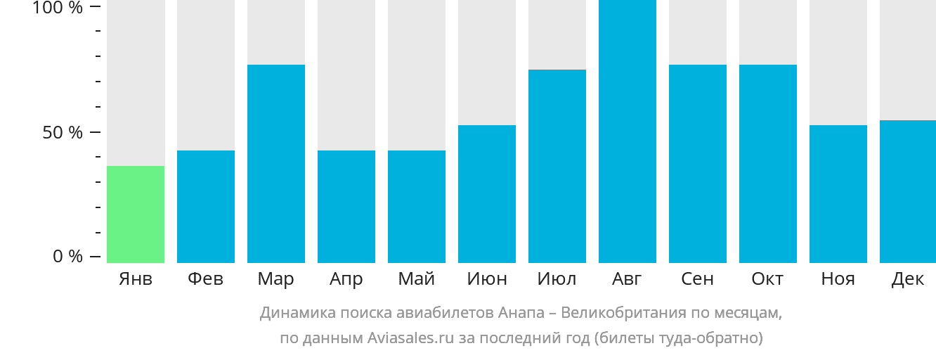 Динамика поиска авиабилетов из Анапы в Великобританию по месяцам