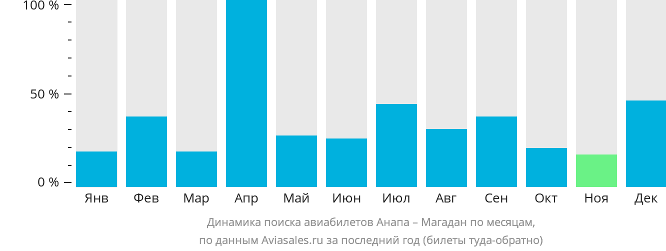 Динамика поиска авиабилетов из Анапы в Магадан по месяцам