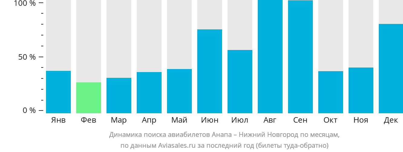 Динамика поиска авиабилетов из Анапы в Нижний Новгород по месяцам
