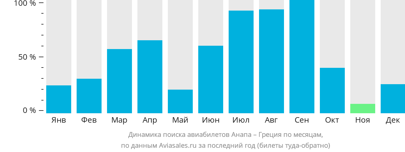 Динамика поиска авиабилетов из Анапы в Грецию по месяцам
