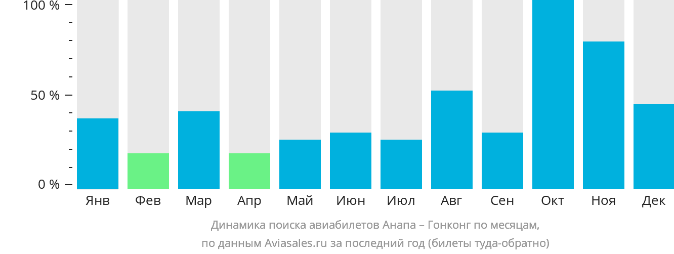 Динамика поиска авиабилетов из Анапы в Гонконг по месяцам