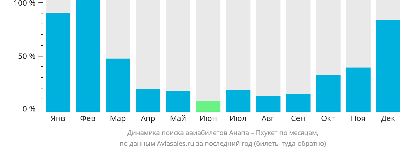 Динамика поиска авиабилетов из Анапы на Пхукет по месяцам