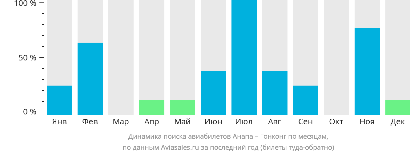 Динамика поиска авиабилетов из Анапы в Гонконг по месяцам