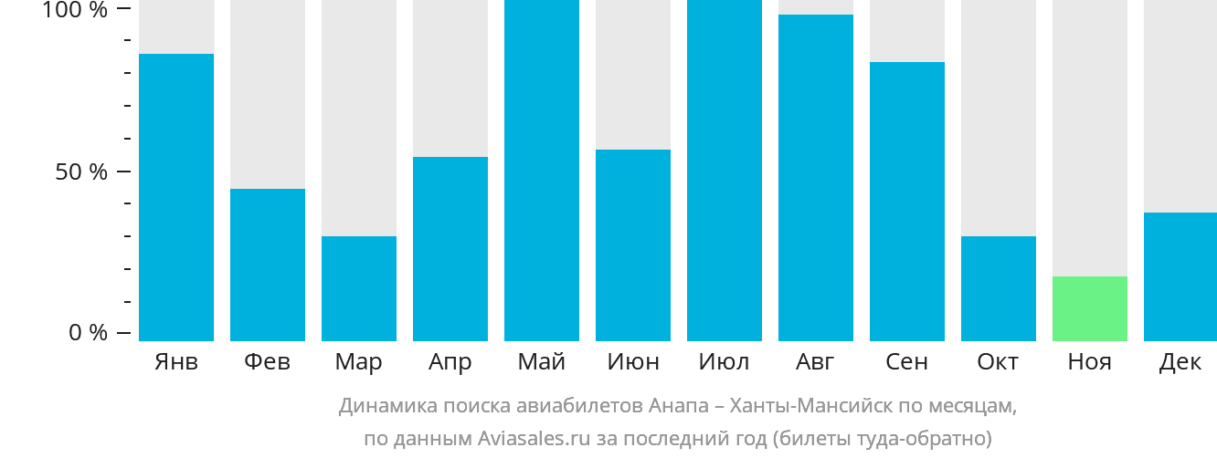 Динамика поиска авиабилетов из Анапы в Ханты-Мансийск по месяцам