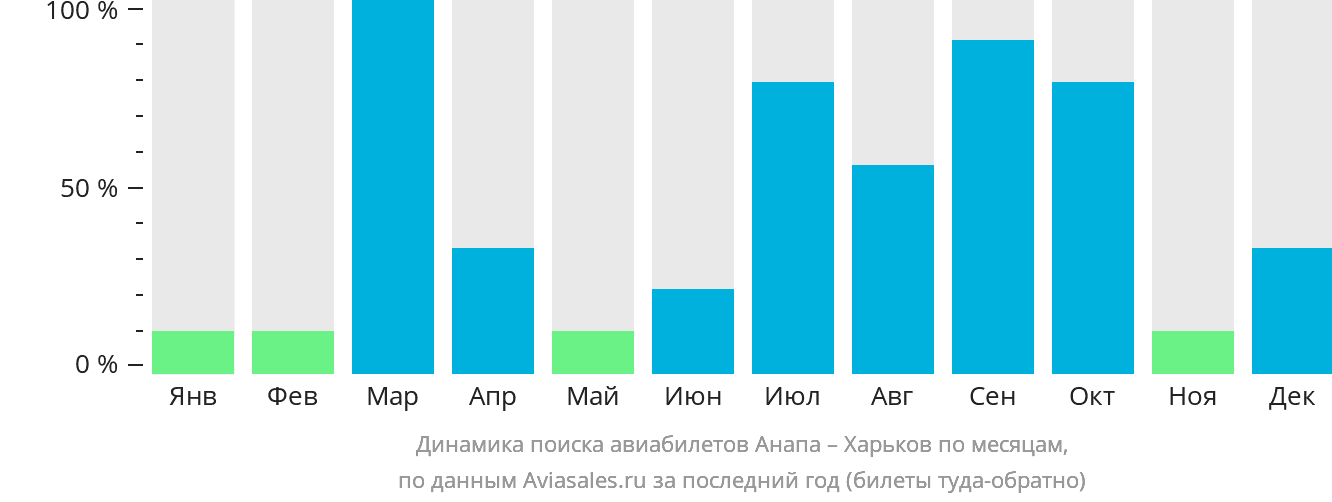Динамика поиска авиабилетов из Анапы в Харьков по месяцам