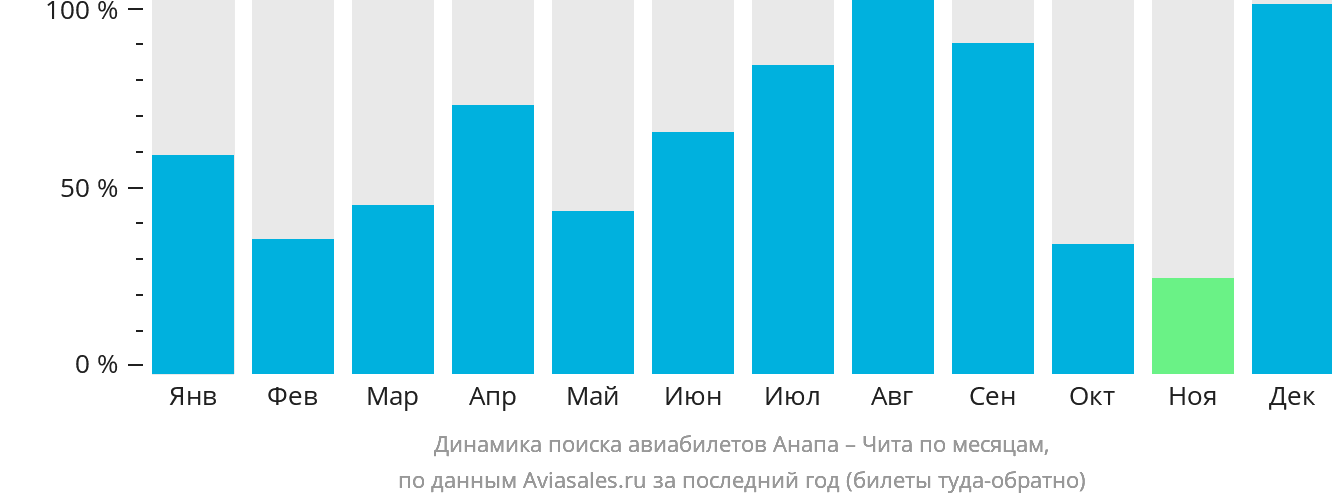 Динамика поиска авиабилетов из Анапы в Читу по месяцам