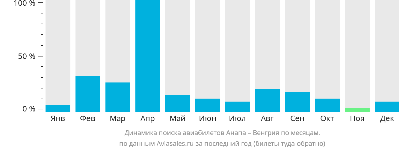 Динамика поиска авиабилетов из Анапы в Венгрию по месяцам