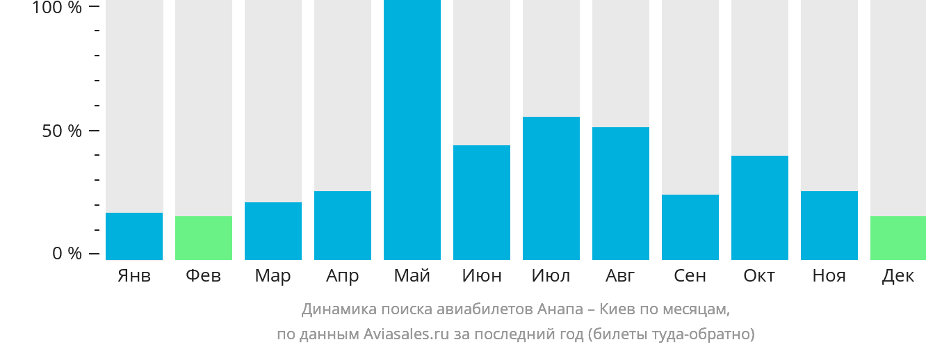 Динамика поиска авиабилетов из Анапы в Киев по месяцам