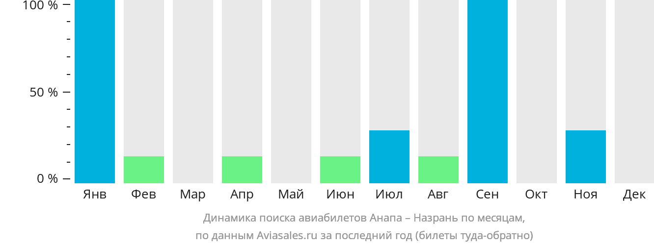 Динамика поиска авиабилетов из Анапы в Магас по месяцам