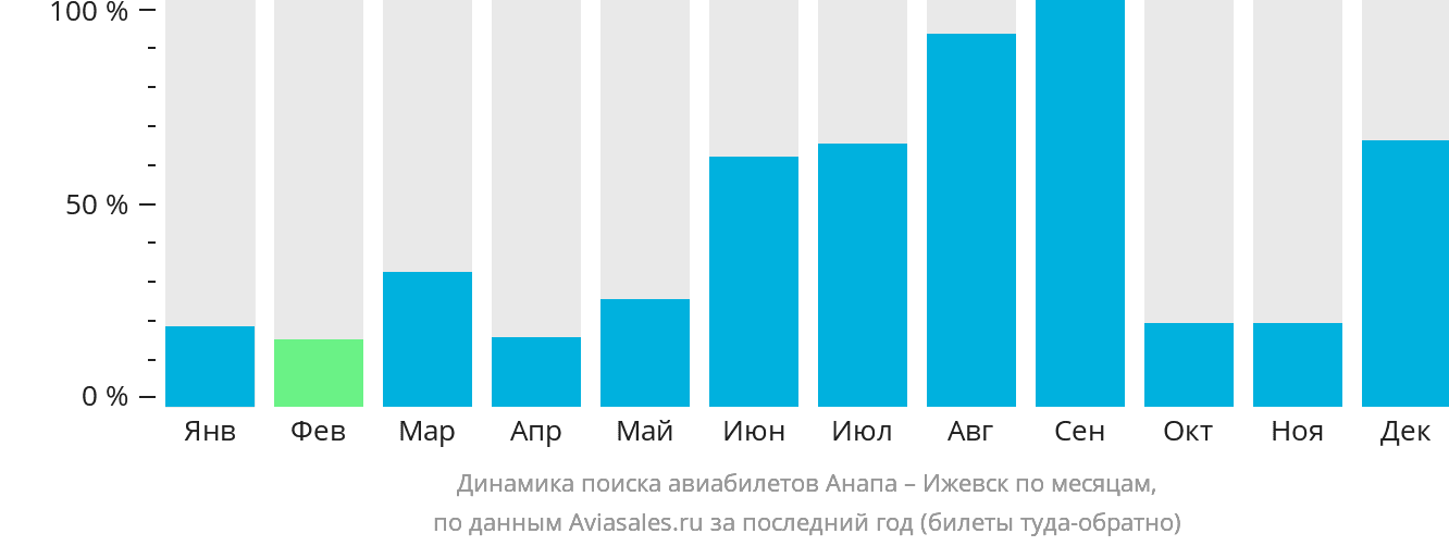 Динамика поиска авиабилетов из Анапы в Ижевск по месяцам