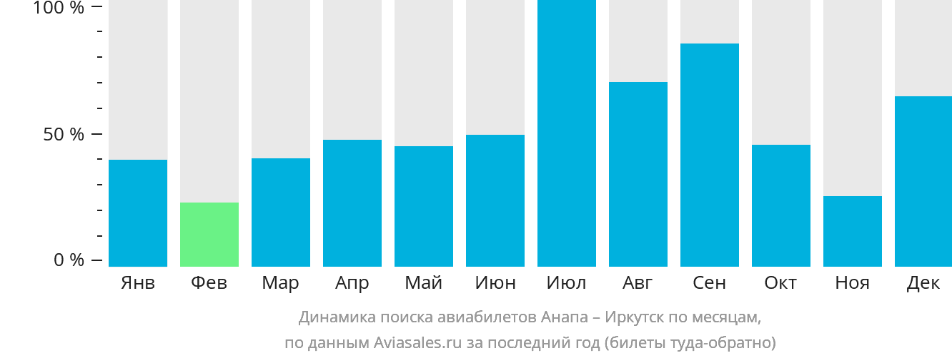 Динамика поиска авиабилетов из Анапы в Иркутск по месяцам