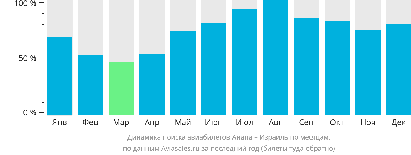 Динамика поиска авиабилетов из Анапы в Израиль по месяцам