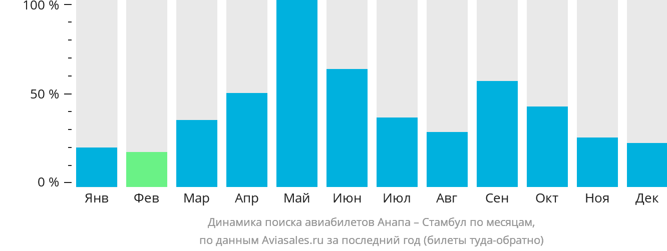 Динамика поиска авиабилетов из Анапы в Стамбул по месяцам