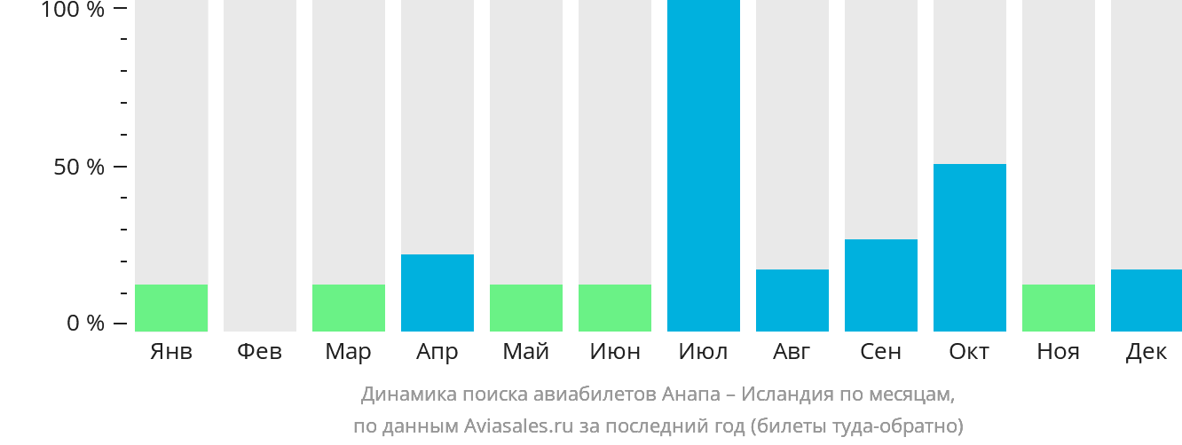 Динамика поиска авиабилетов из Анапы в Исландию по месяцам