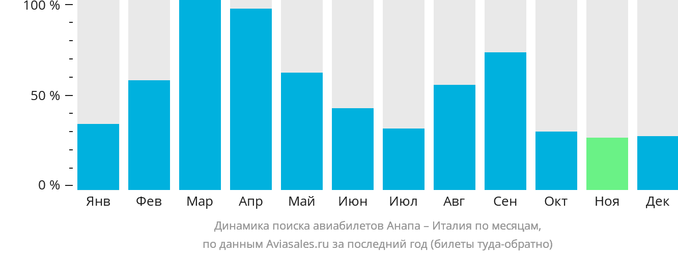 Динамика поиска авиабилетов из Анапы в Италию по месяцам