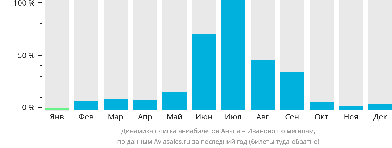 Динамика поиска авиабилетов из Анапы в Иваново по месяцам