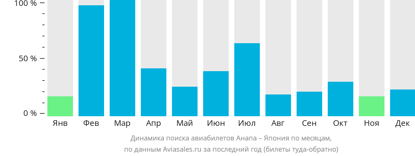 Динамика поиска авиабилетов из Анапы в Японию по месяцам