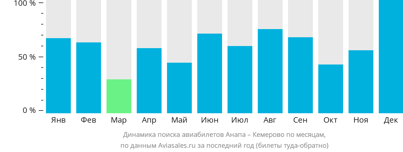 Динамика поиска авиабилетов из Анапы в Кемерово по месяцам