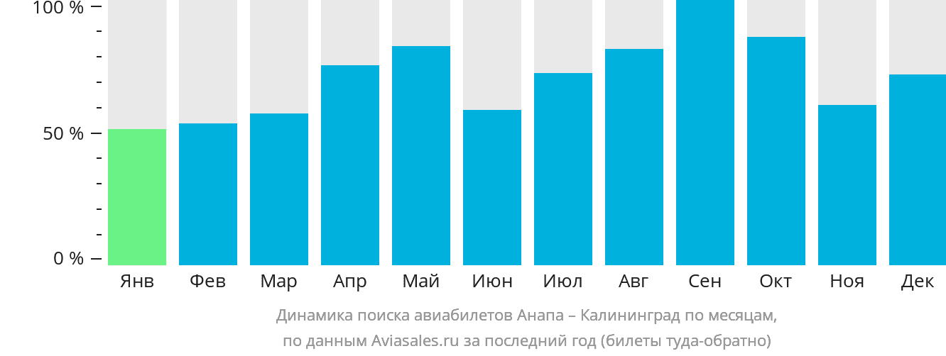 Динамика поиска авиабилетов из Анапы в Калининград по месяцам