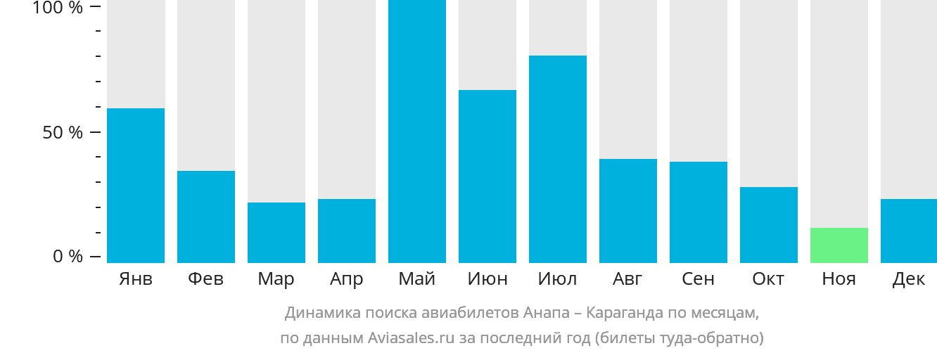 Динамика поиска авиабилетов из Анапы в Караганду по месяцам