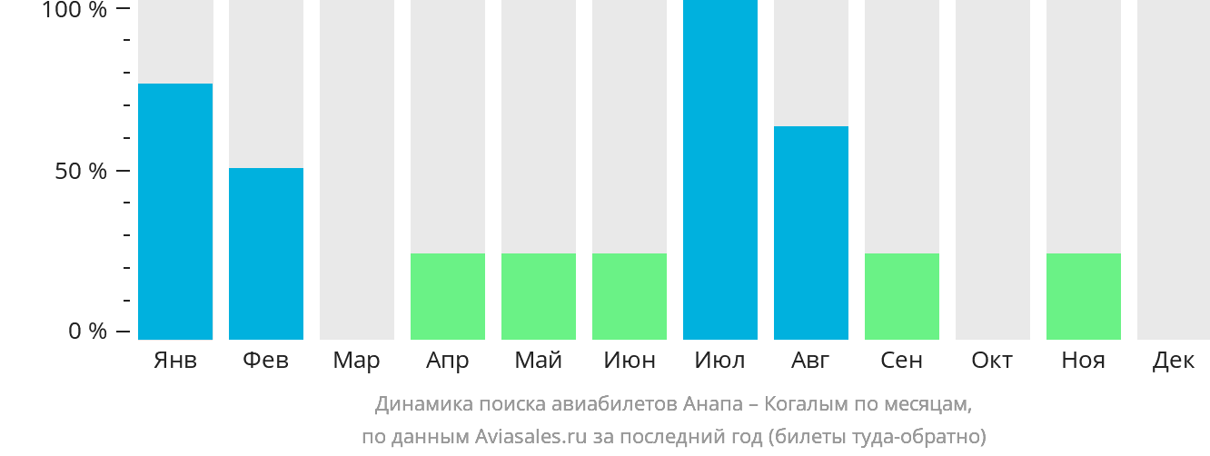 Динамика поиска авиабилетов из Анапы в Когалым по месяцам