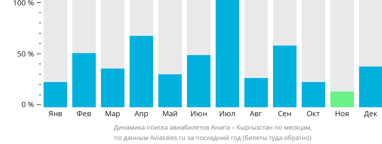 Динамика поиска авиабилетов из Анапы в Кыргызстан по месяцам