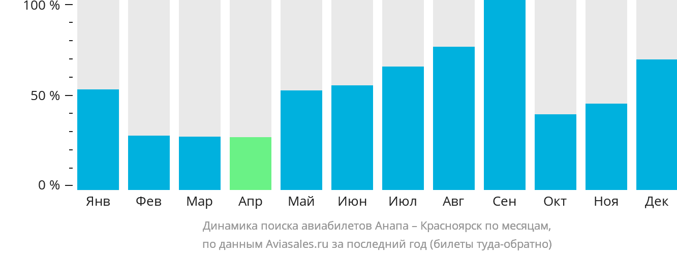 Динамика поиска авиабилетов из Анапы в Красноярск по месяцам