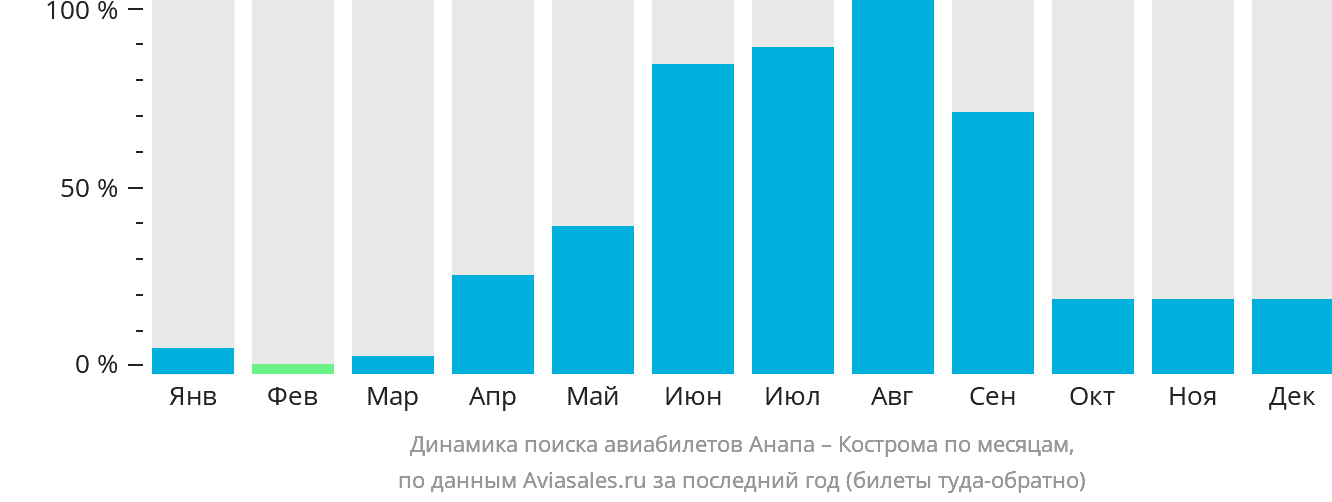 Динамика поиска авиабилетов из Анапы в Кострому по месяцам