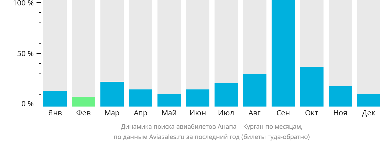 Динамика поиска авиабилетов из Анапы в Курган по месяцам