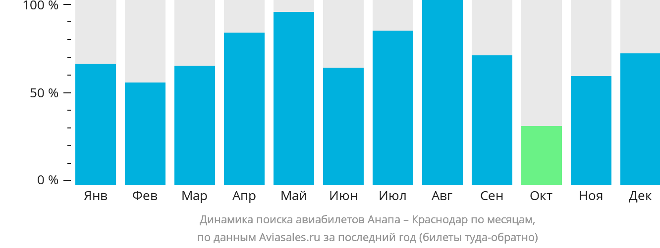 Динамика поиска авиабилетов из Анапы в Краснодар по месяцам