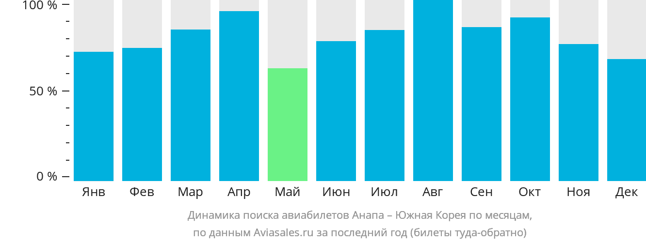 Динамика поиска авиабилетов из Анапы в Южную Корею по месяцам