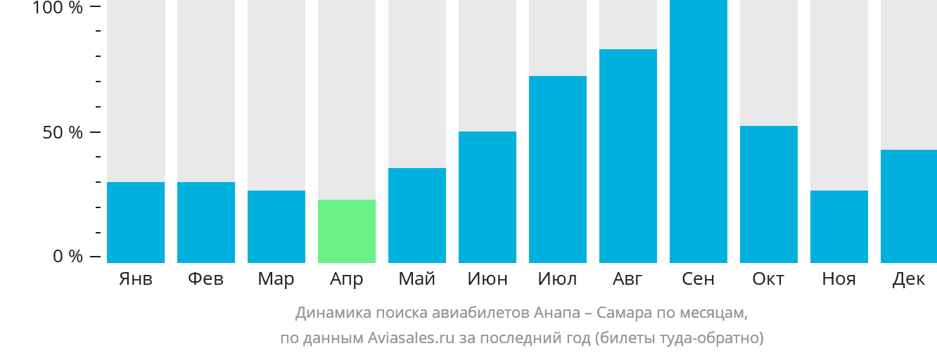 Динамика поиска авиабилетов из Анапы в Самару по месяцам