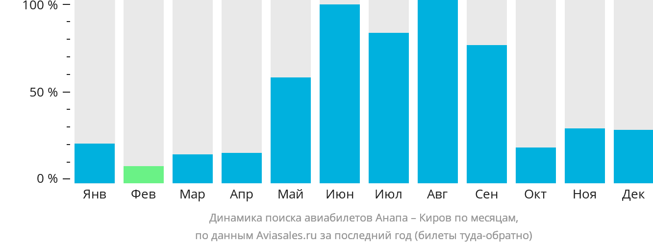 Динамика поиска авиабилетов из Анапы в Киров по месяцам