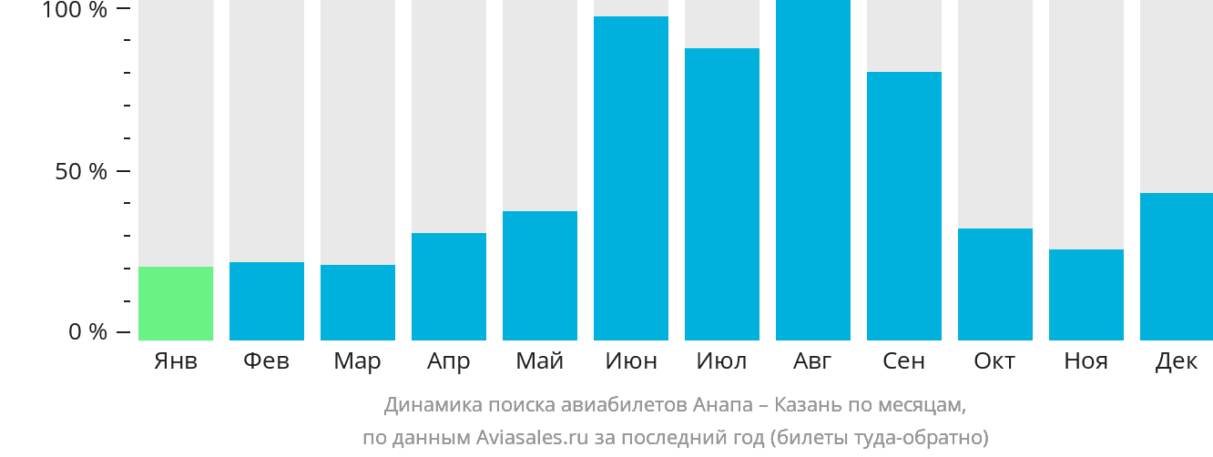 Динамика поиска авиабилетов из Анапы в Казань по месяцам