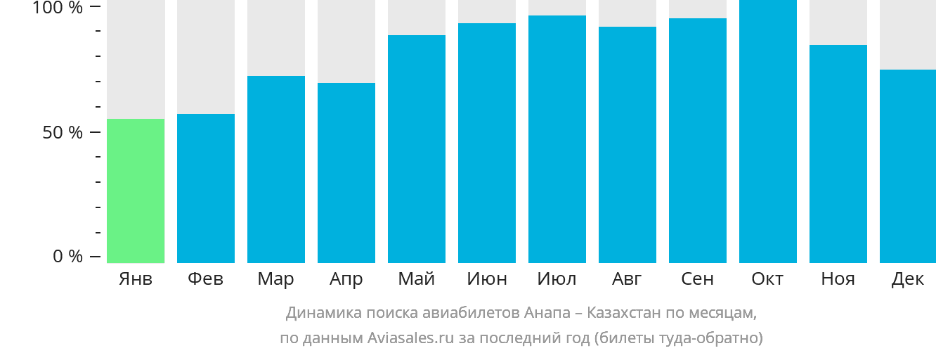 Динамика поиска авиабилетов из Анапы в Казахстан по месяцам