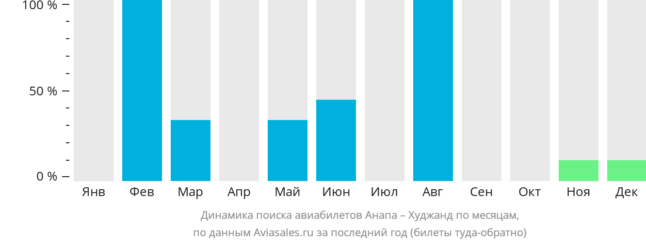 Динамика поиска авиабилетов из Анапы в Худжанд по месяцам
