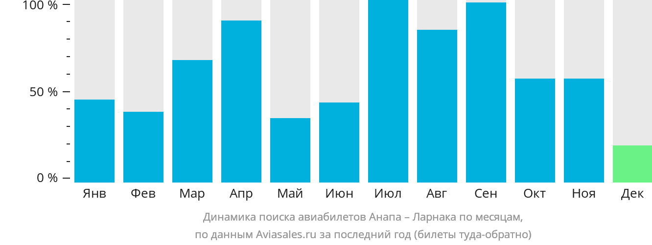 Динамика поиска авиабилетов из Анапы в Ларнаку по месяцам