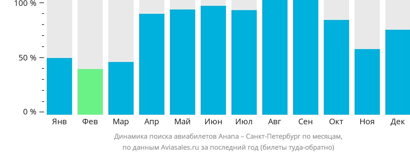 Динамика поиска авиабилетов из Анапы в Санкт-Петербург по месяцам