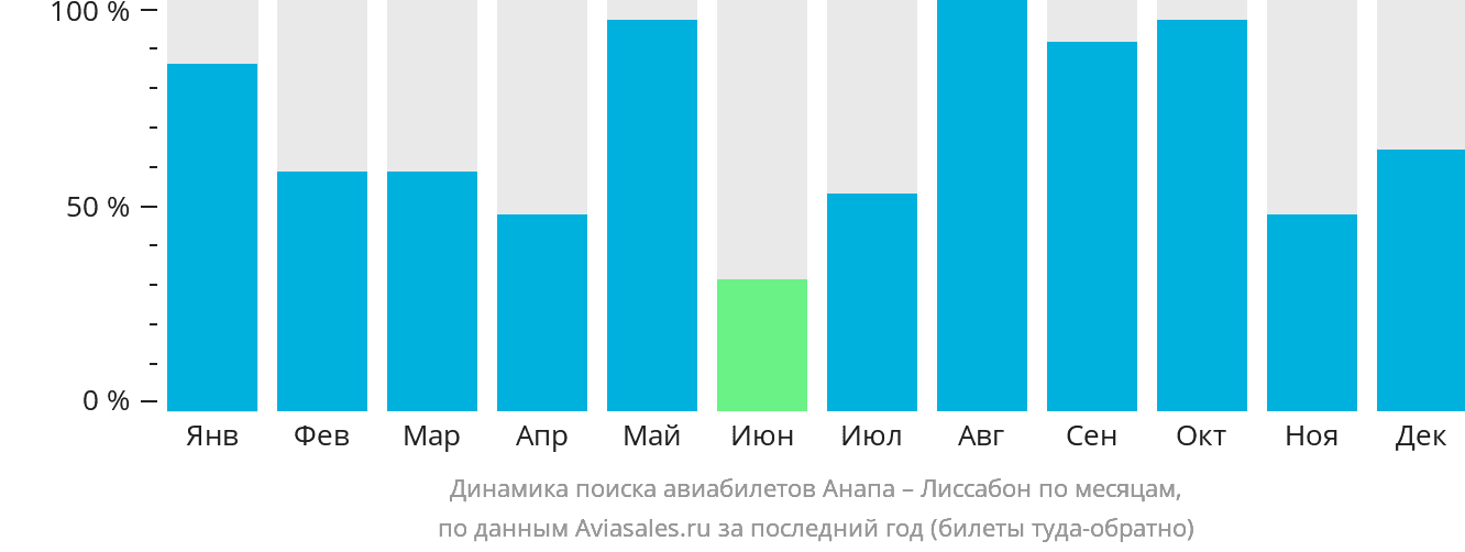 Динамика поиска авиабилетов из Анапы в Лиссабон по месяцам