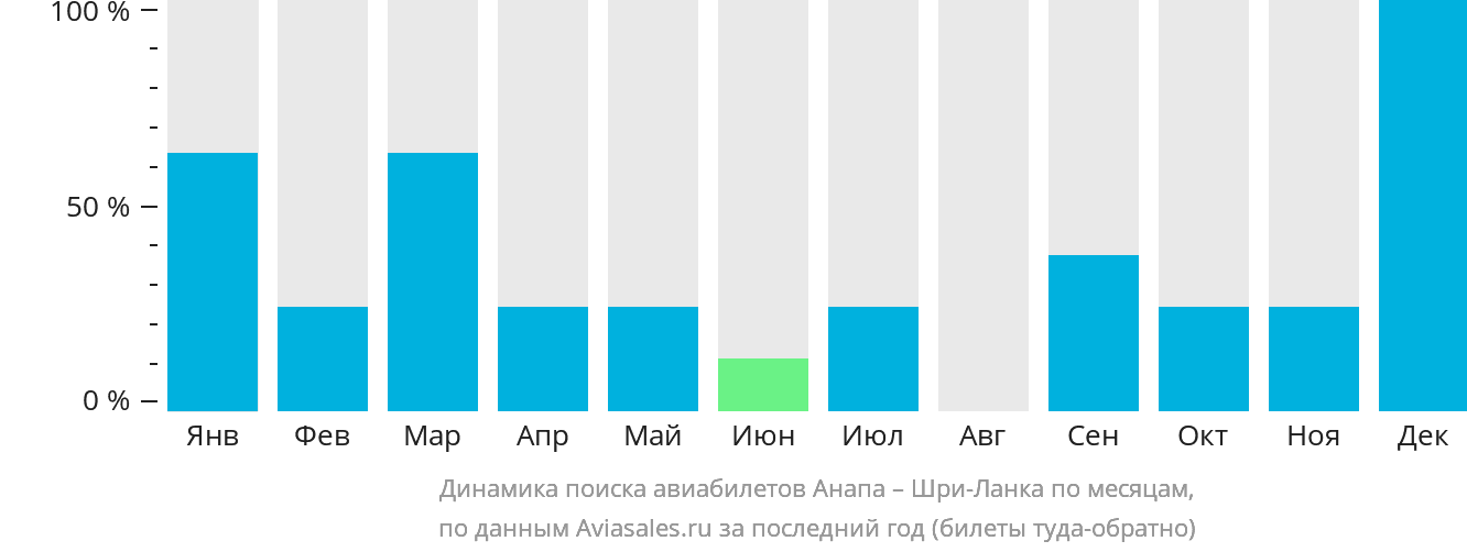 Динамика поиска авиабилетов из Анапы на Шри-Ланку по месяцам