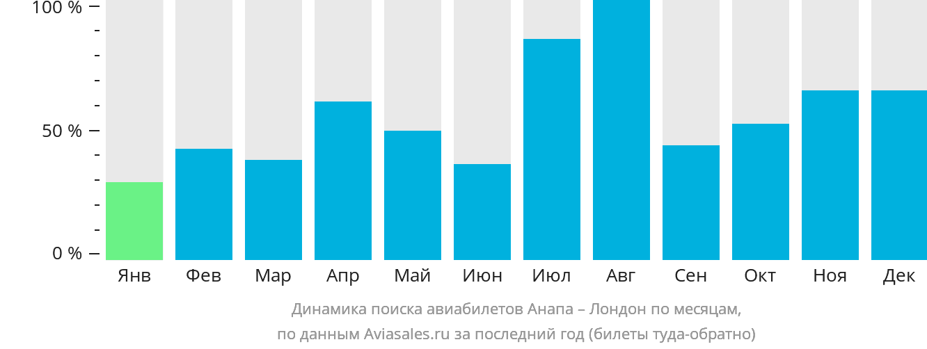 Динамика поиска авиабилетов из Анапы в Лондон по месяцам